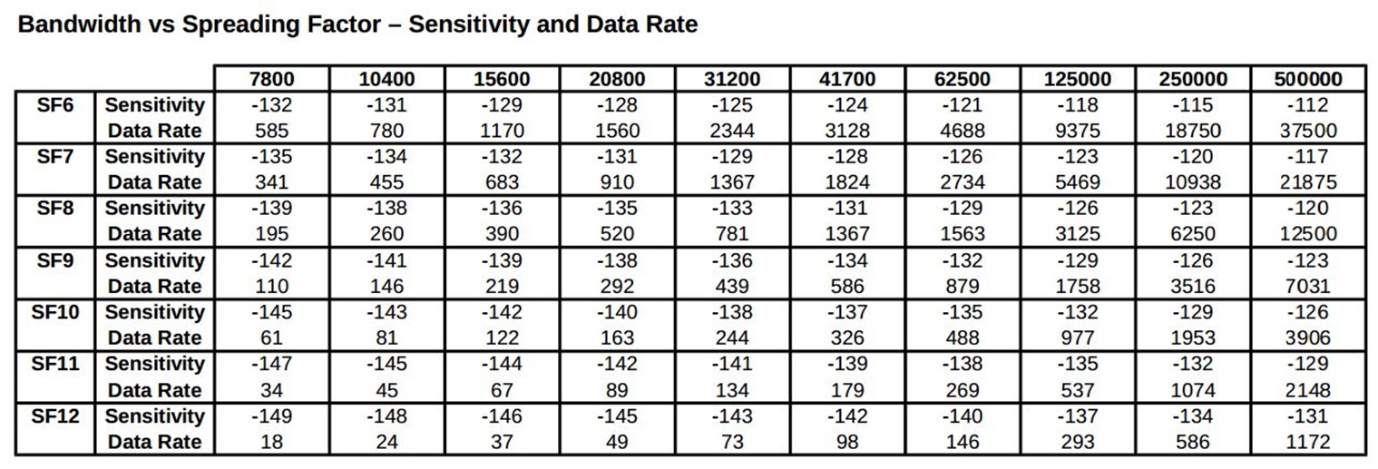 Bandwidth vs Spreading Factor