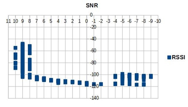 SNR versus RSSI Graph